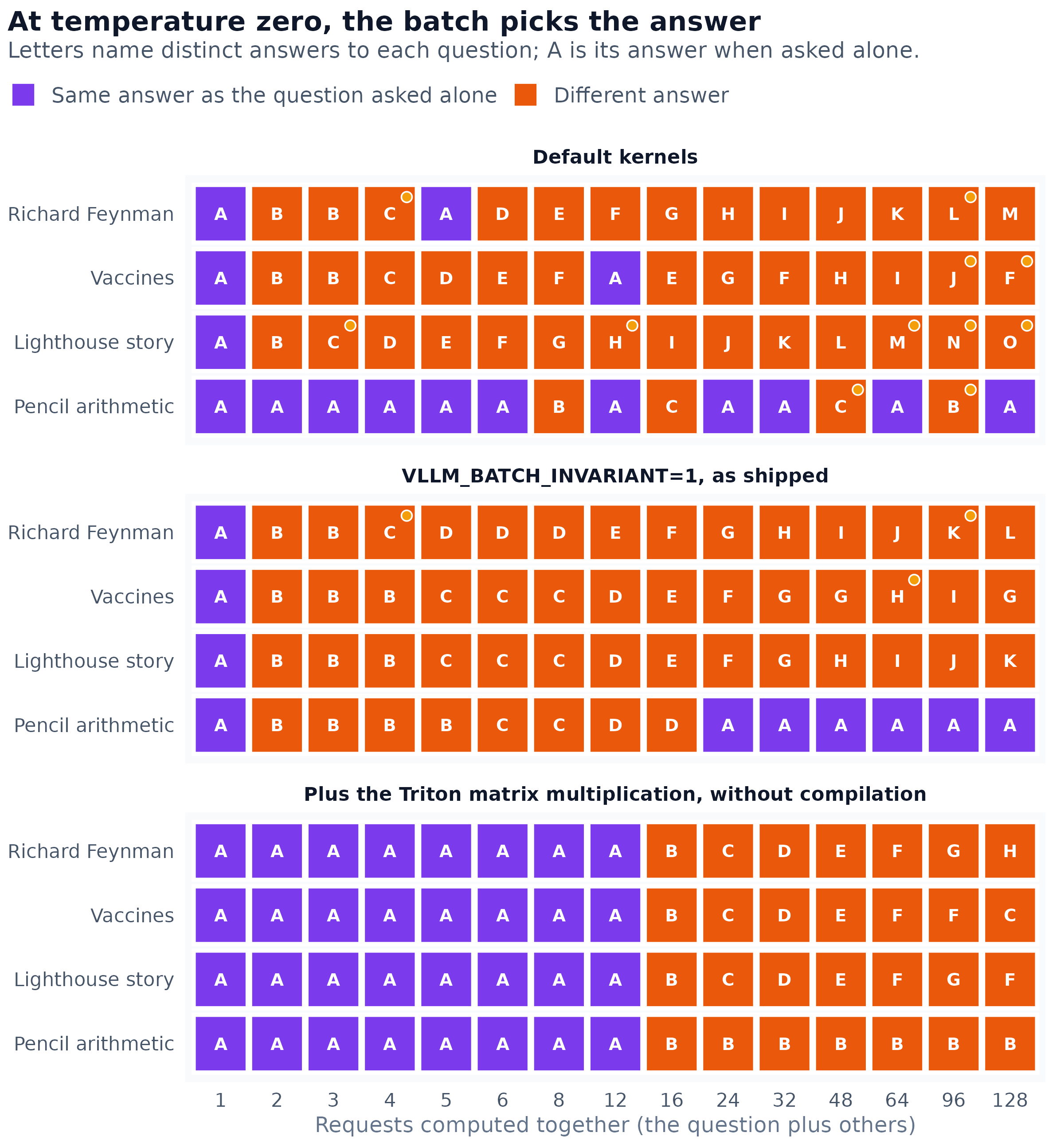 Three tile grids, one per serving configuration, with four questions as rows and fifteen batch sizes from 1 to 128 as columns. Each tile carries a letter naming a distinct answer, A being the answer when the question is asked alone. With default kernels, the Feynman, vaccine and lighthouse questions receive a different answer at nearly every batch size, and the pencil question at four sizes. With VLLM_BATCH_INVARIANT=1 as shipped the picture is much the same. With the Triton matrix multiplication forced on and compilation off, every question receives answer A at every batch size from 1 to 12, and other answers from 16 upward.